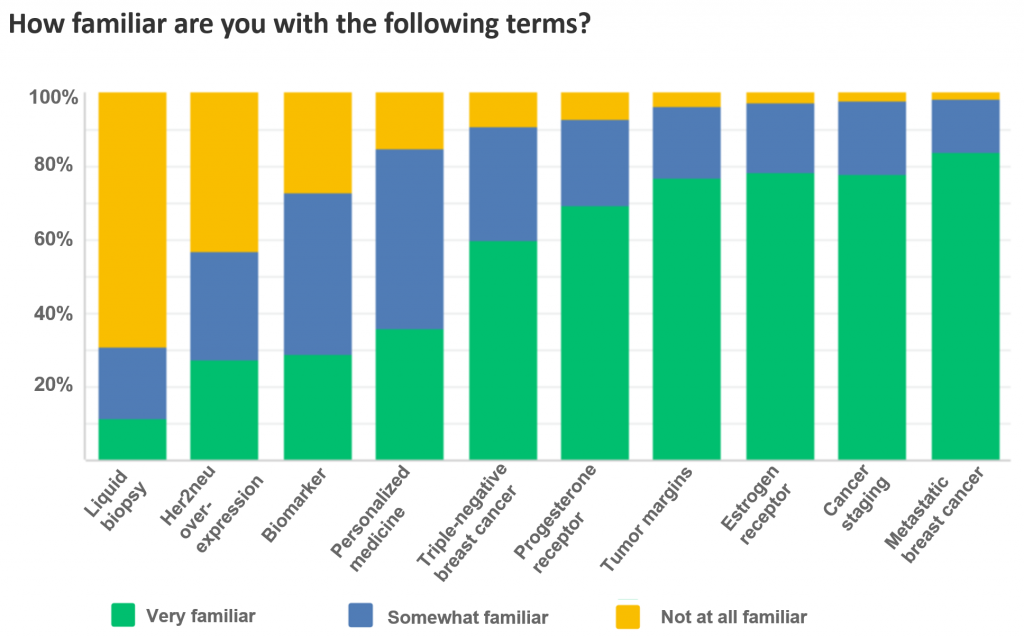 Respondent familiarity with terms. 