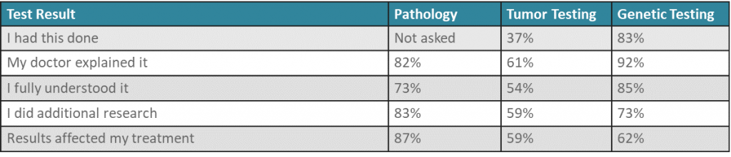 Chart of respondents answers for each type of test. 