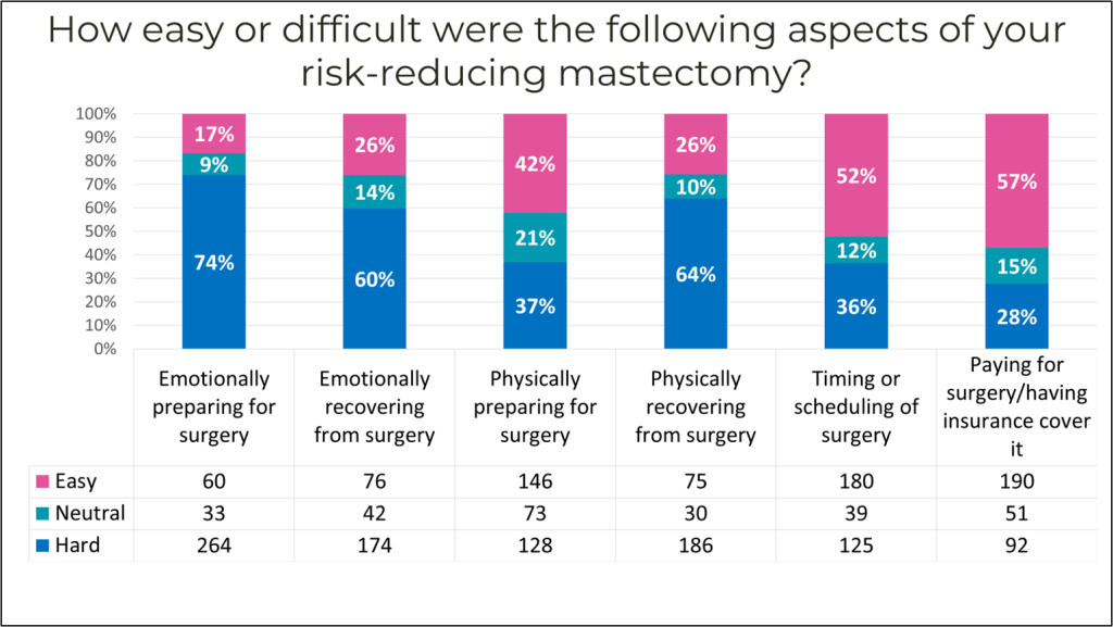 Graph of statistics on difficulty of aspects of risk-reducing mastectomy. 